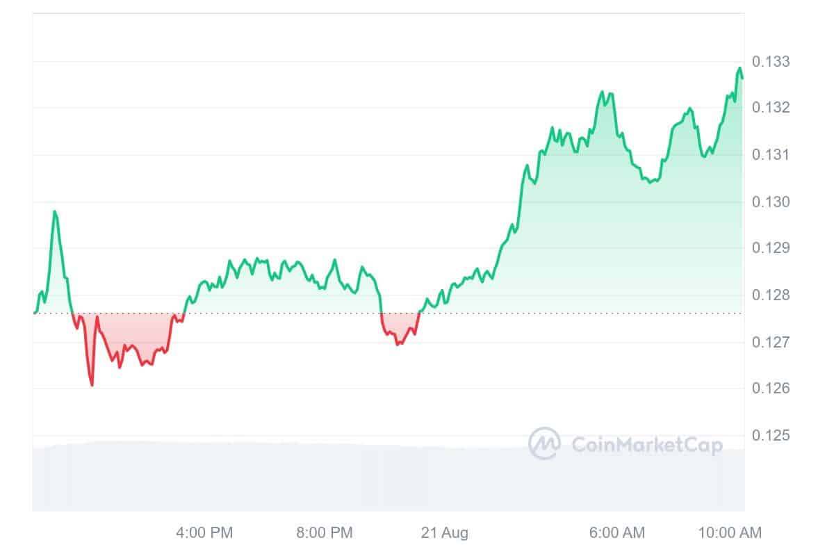 Algorand Price Chart