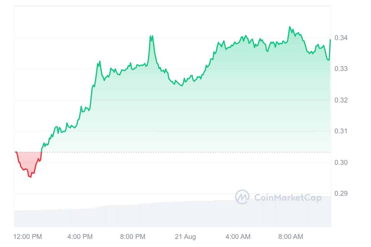 Curve DAO Token Price Chart