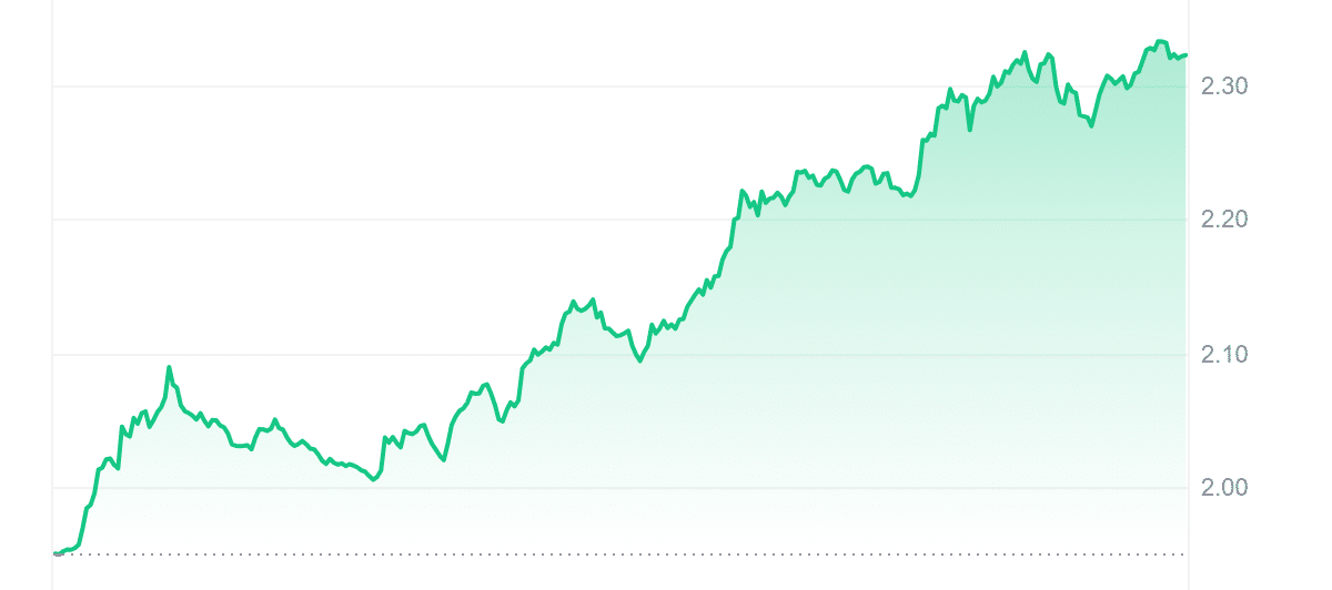 FXS Price Chart