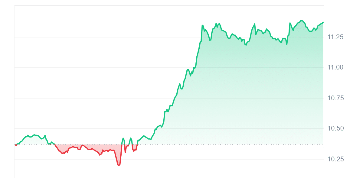 LINK Price Chart