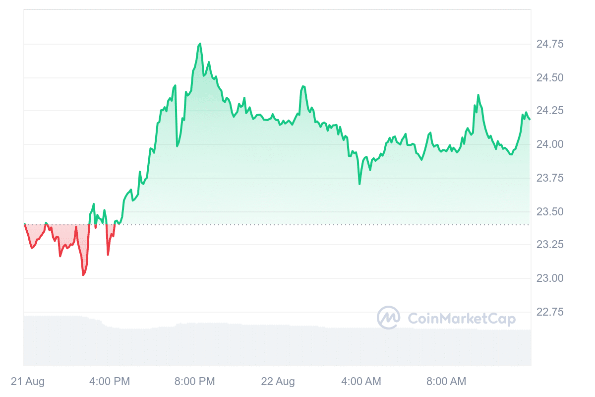 AR Price Chart