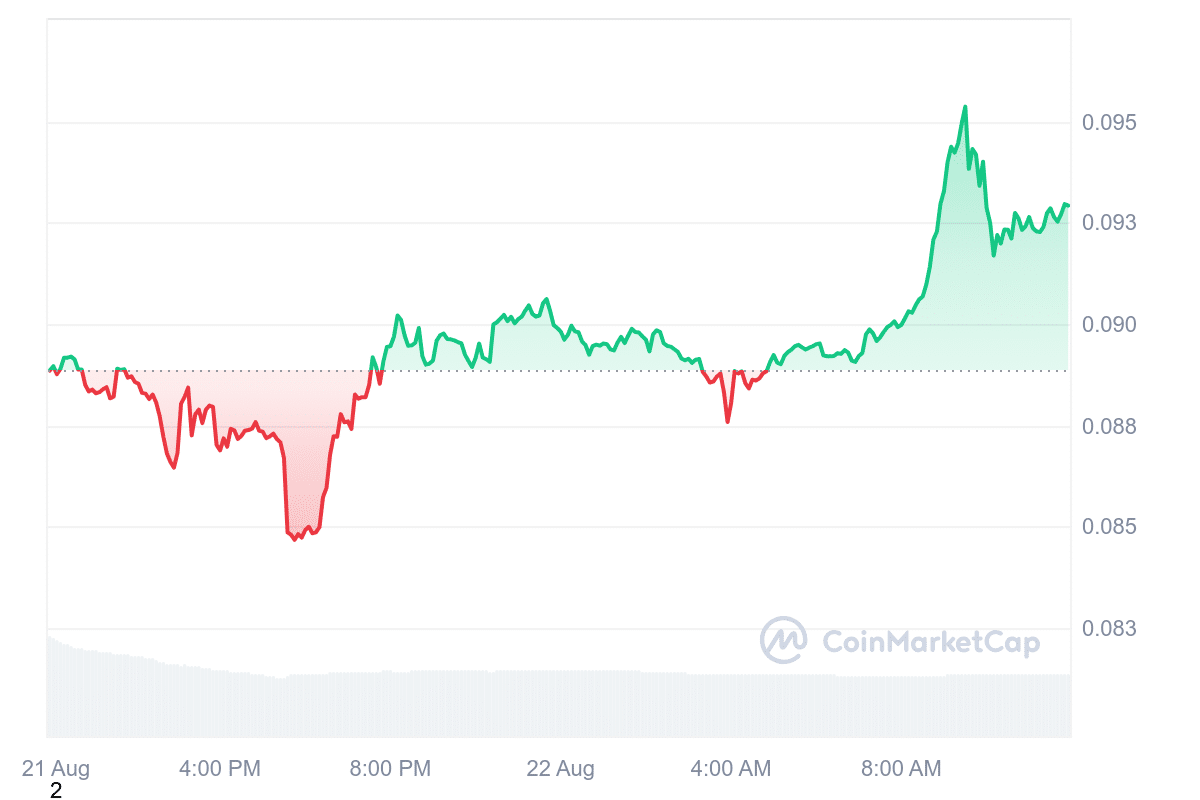 BRETT Price Chart