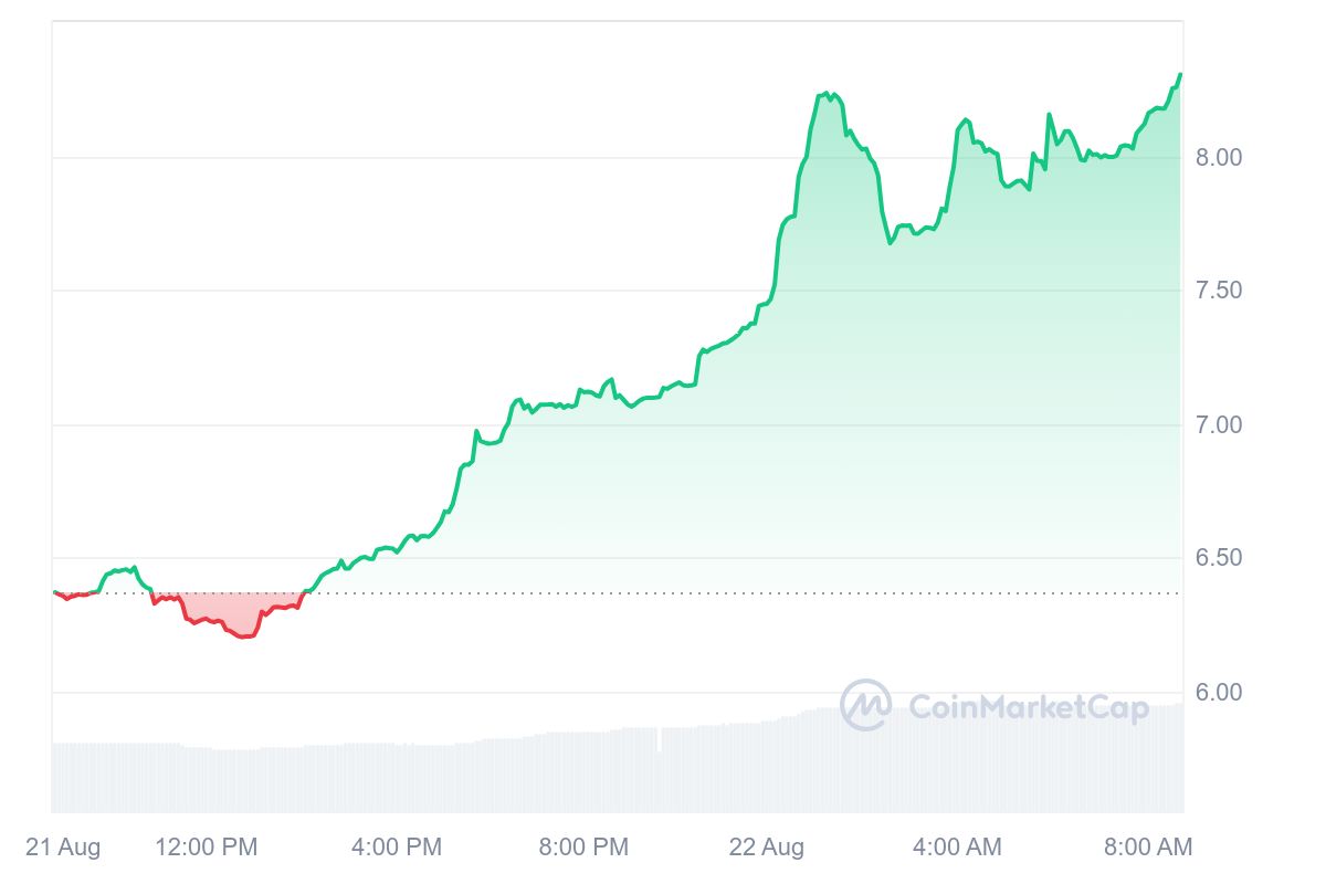 Tectum Price Chart