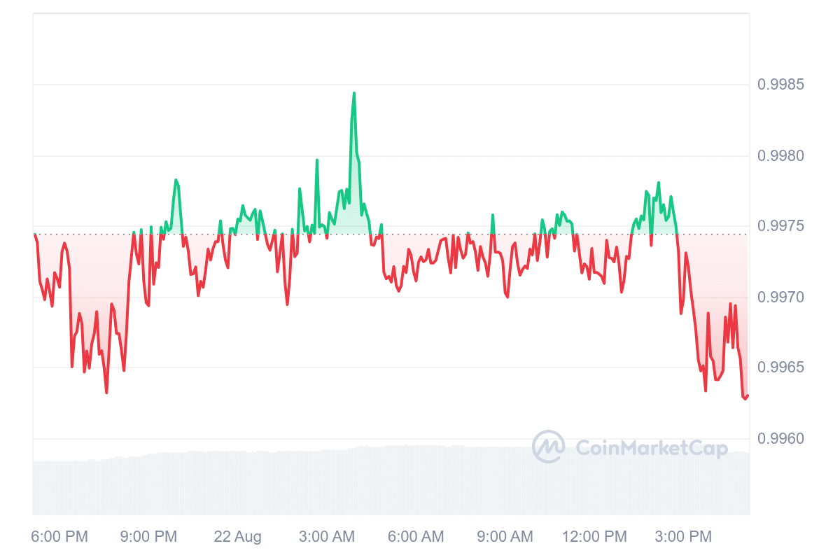 USDZ Price Chart