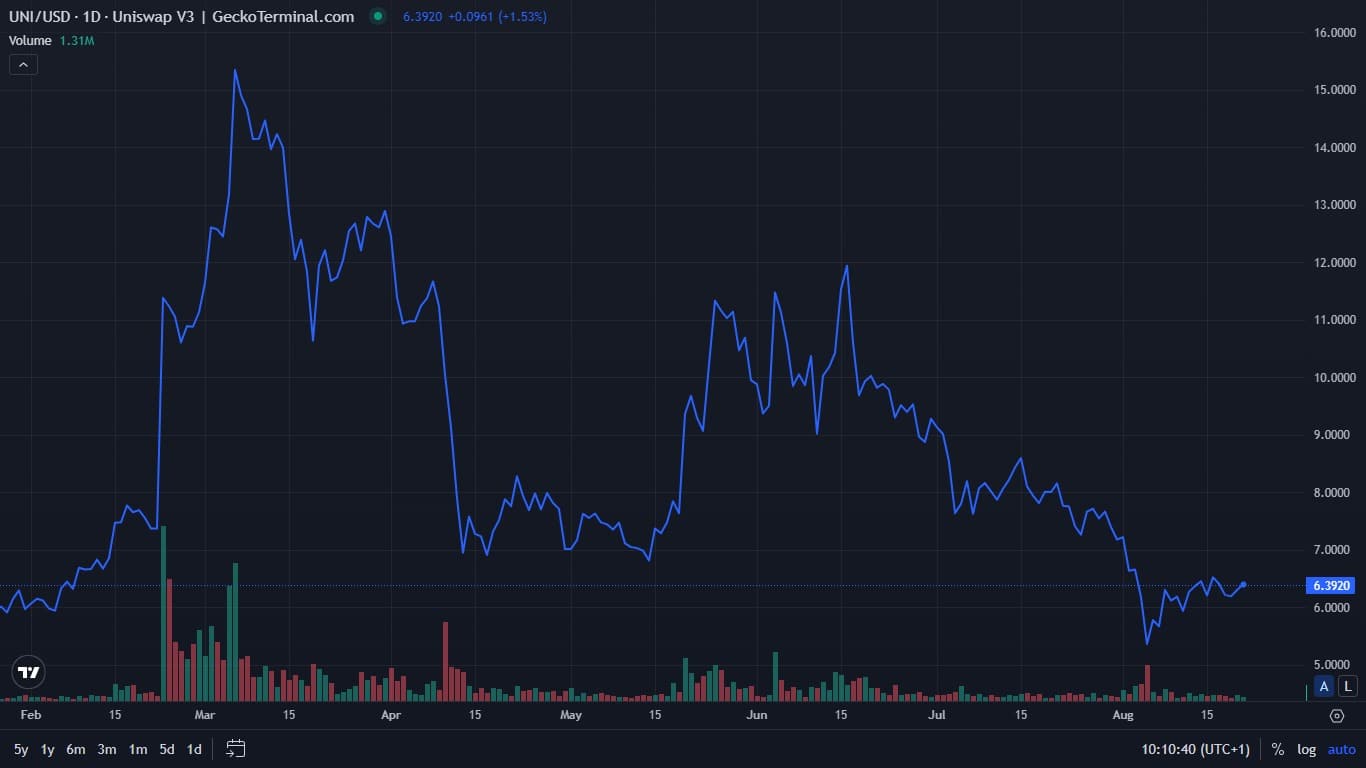 Uniswap price chart