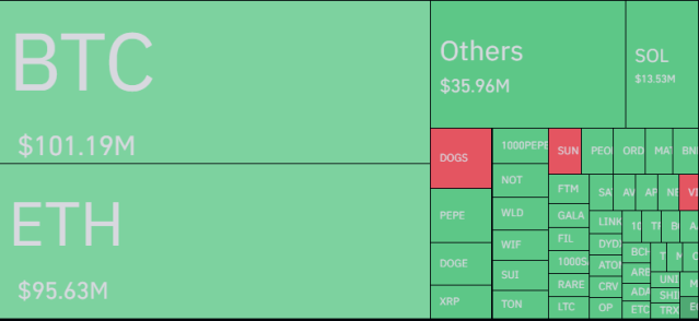 Bitcoin & Other Cryptos