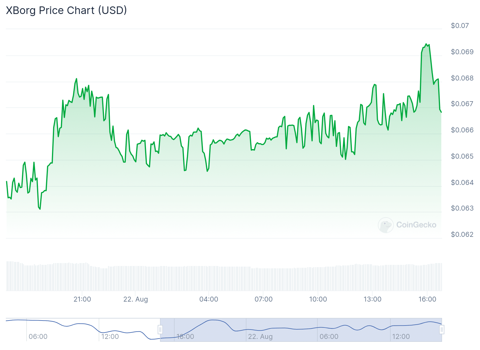 XBG Price Chart