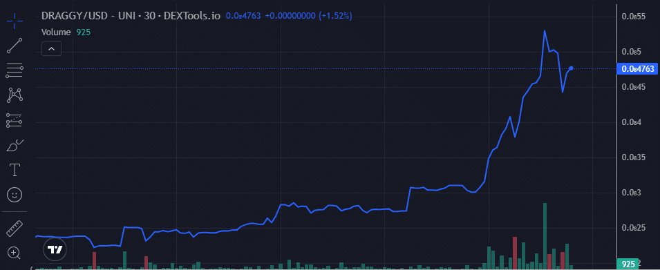 Draggy price chart