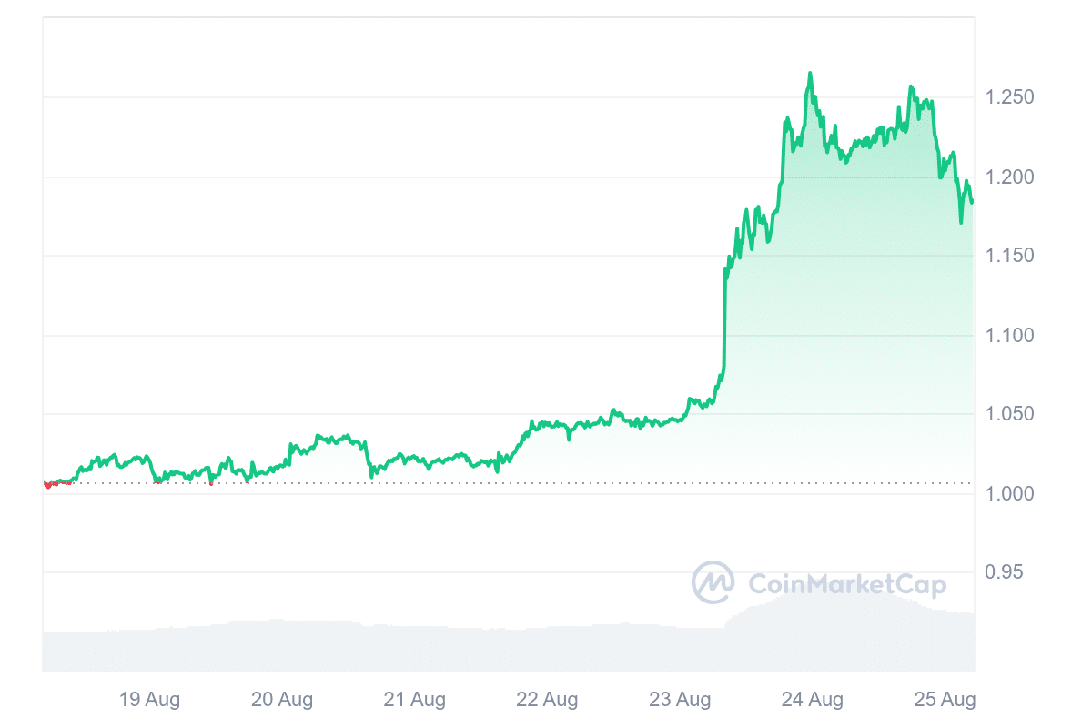 CORE Price Chart