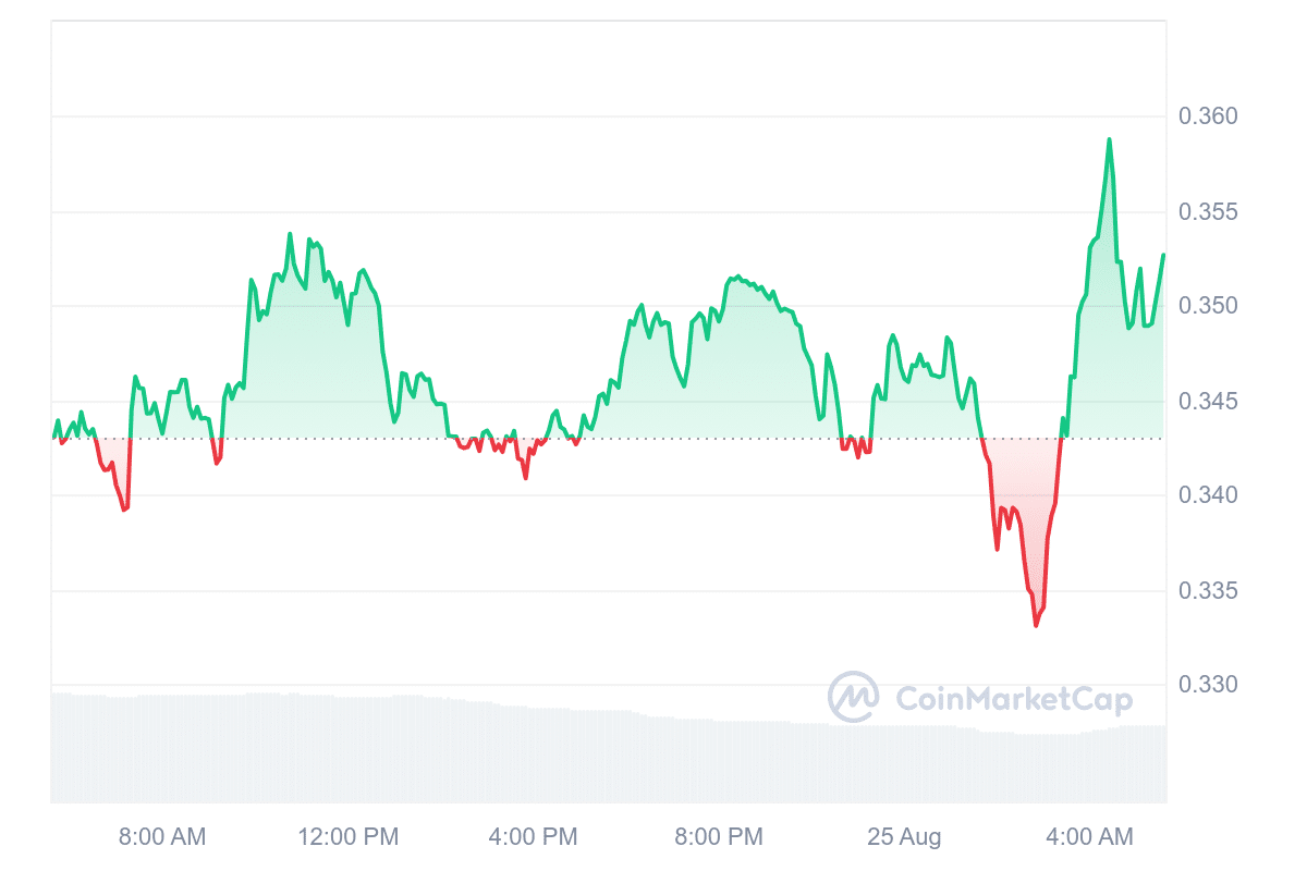 SEI Price Chart