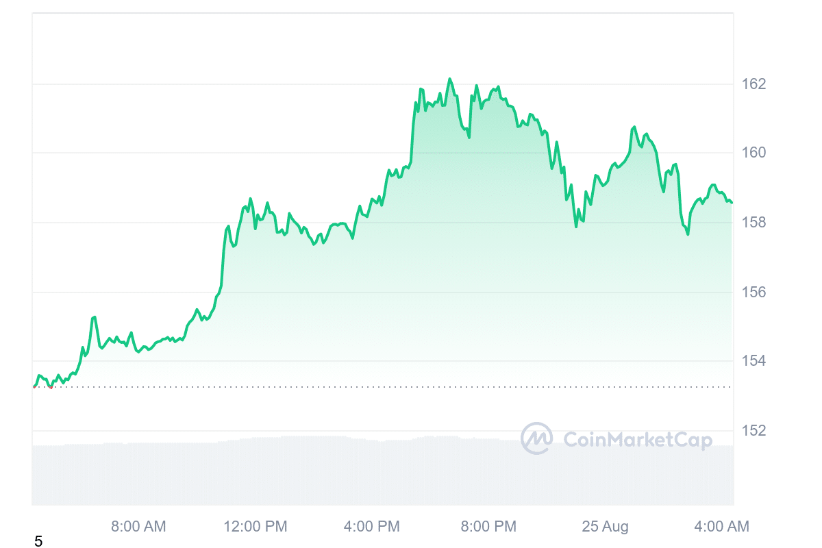 SOL Price Chart