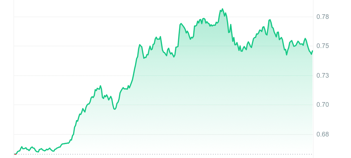 SUPER Price Chart