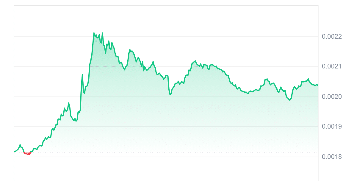 HOT Price Chart