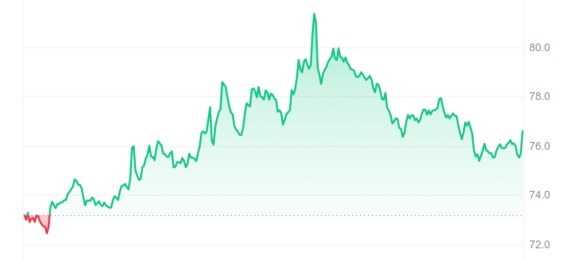 TRB Price Chart