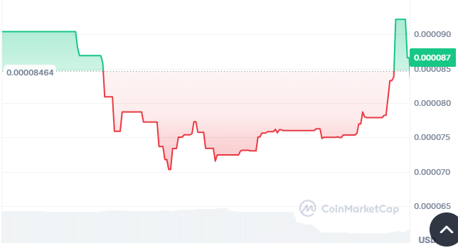 Huobi dog pice chart