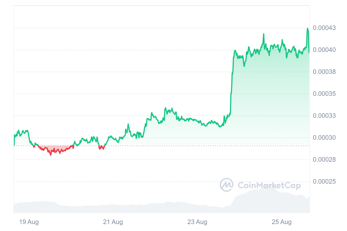 1000SATS Price Chart