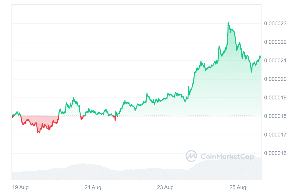 BONK Price Chart