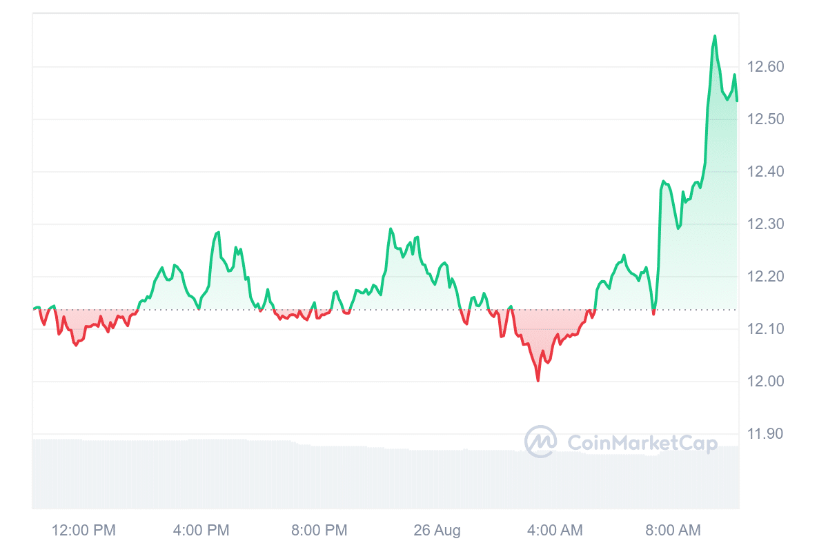 LINK Price Chart