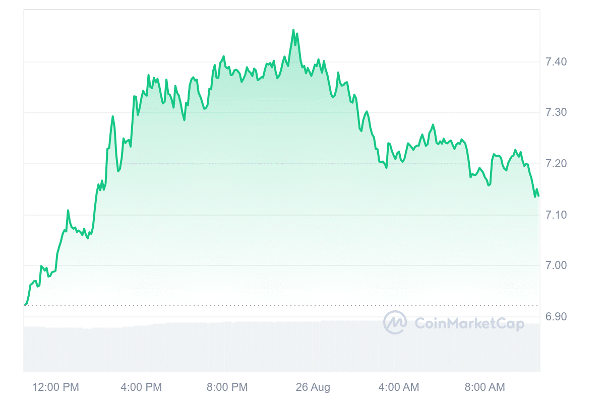 APT Price Chart