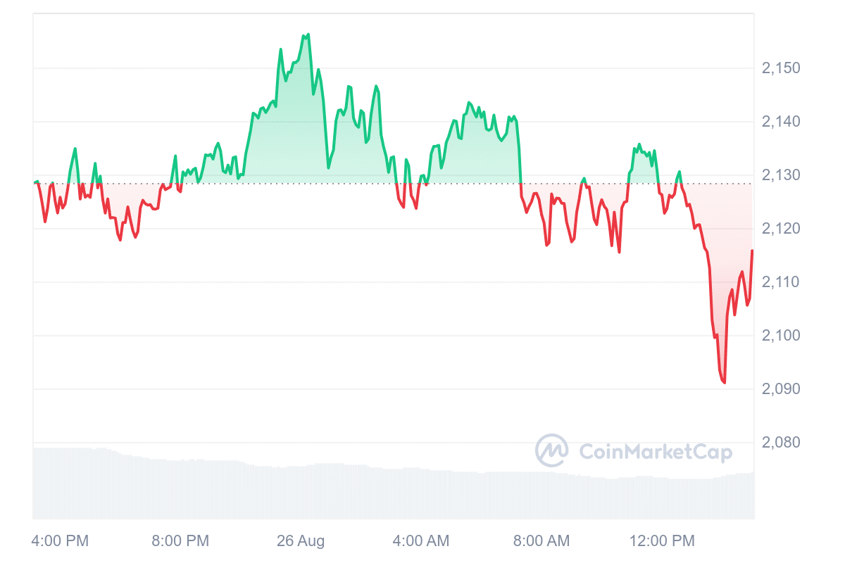 MKR Price Chart