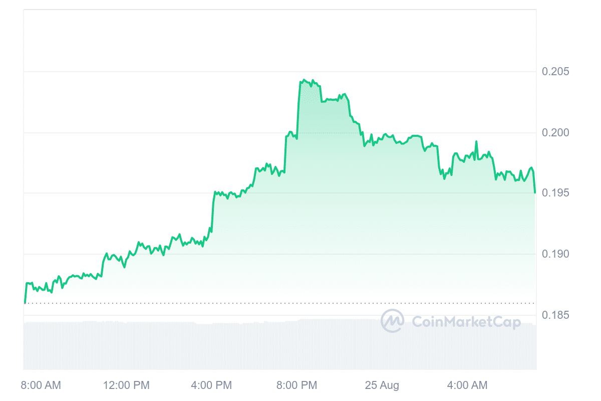 REF Price Chart