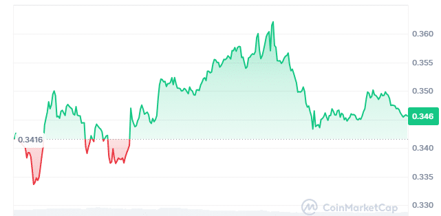 Ponke price chart