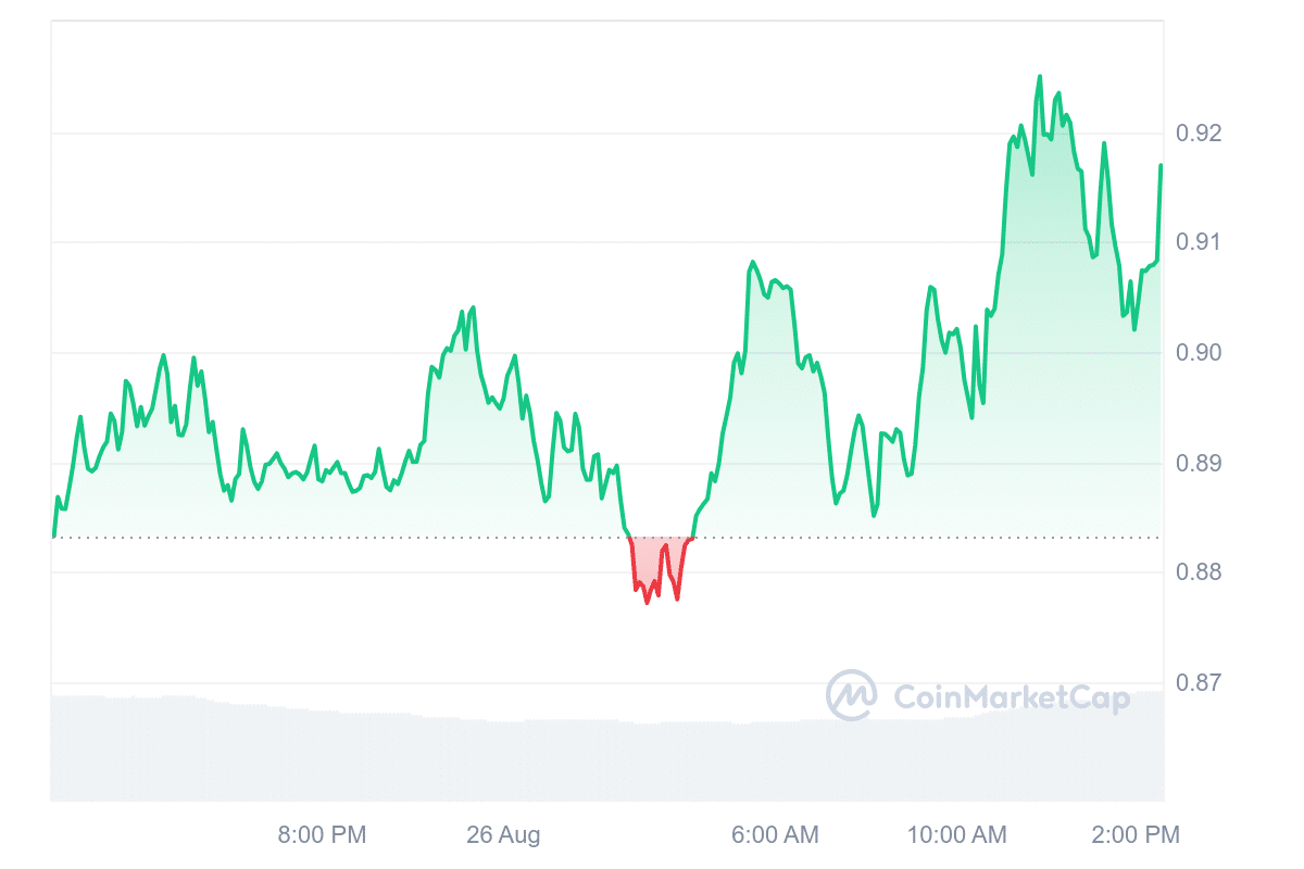 JUP Price Chart