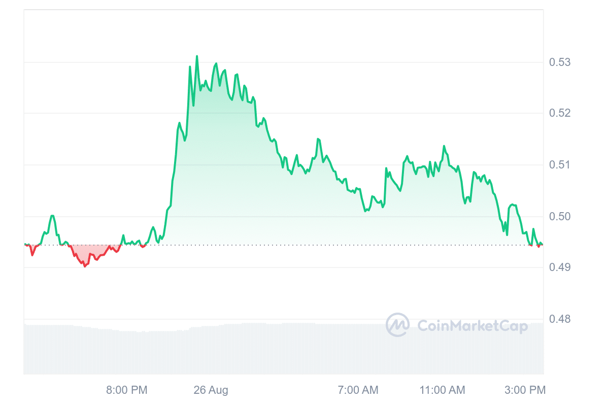 FTM Price Chart