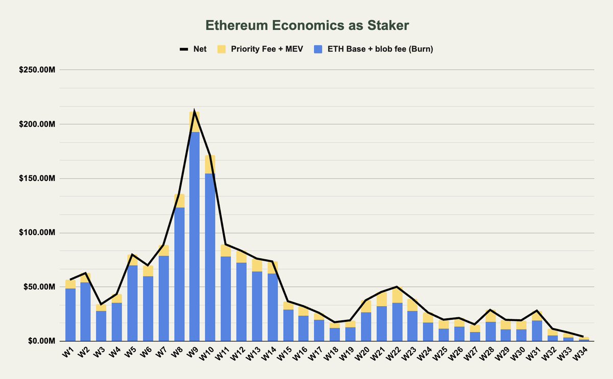 Ethereum economics as staker. 