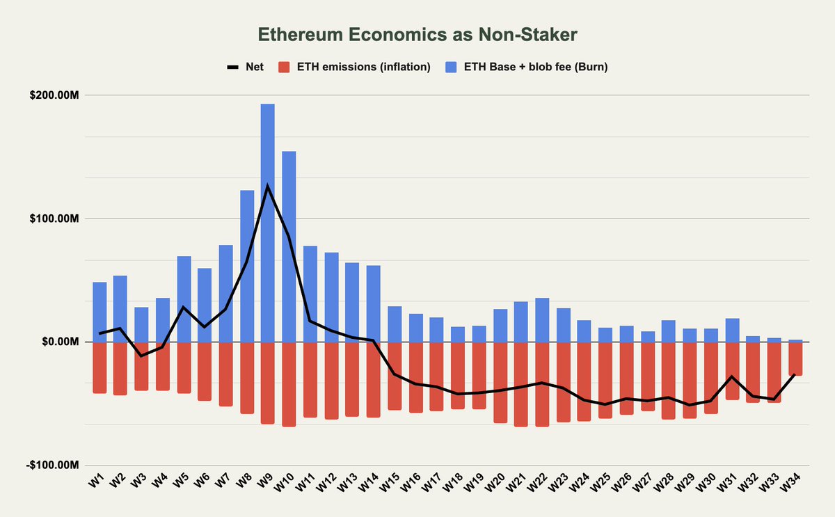 Ethereum economic as non-stakers