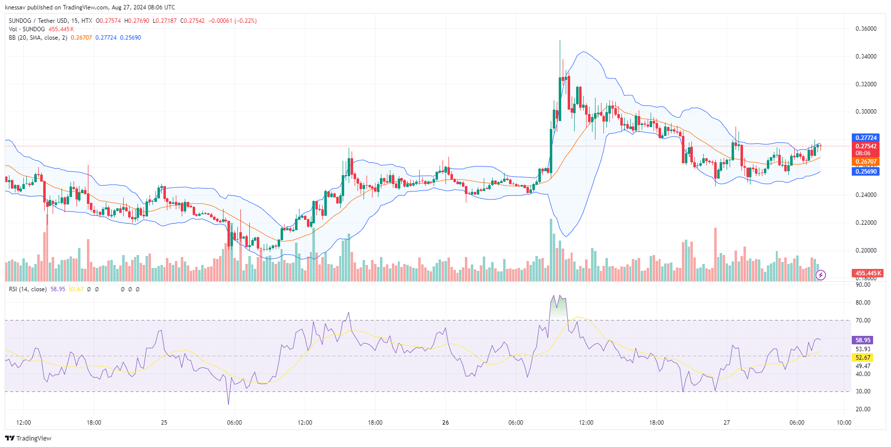 Sundog Price Prediction