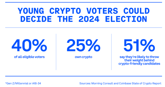 2024 US Election Could See Major Impact From Pro-Crypto Young Voters: Report