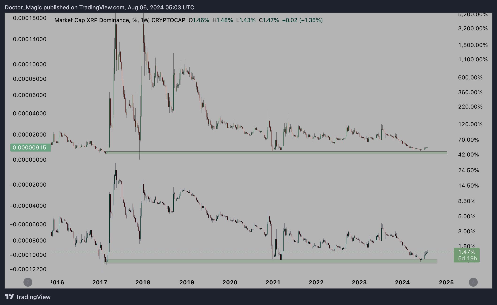 XRP dominance analysis