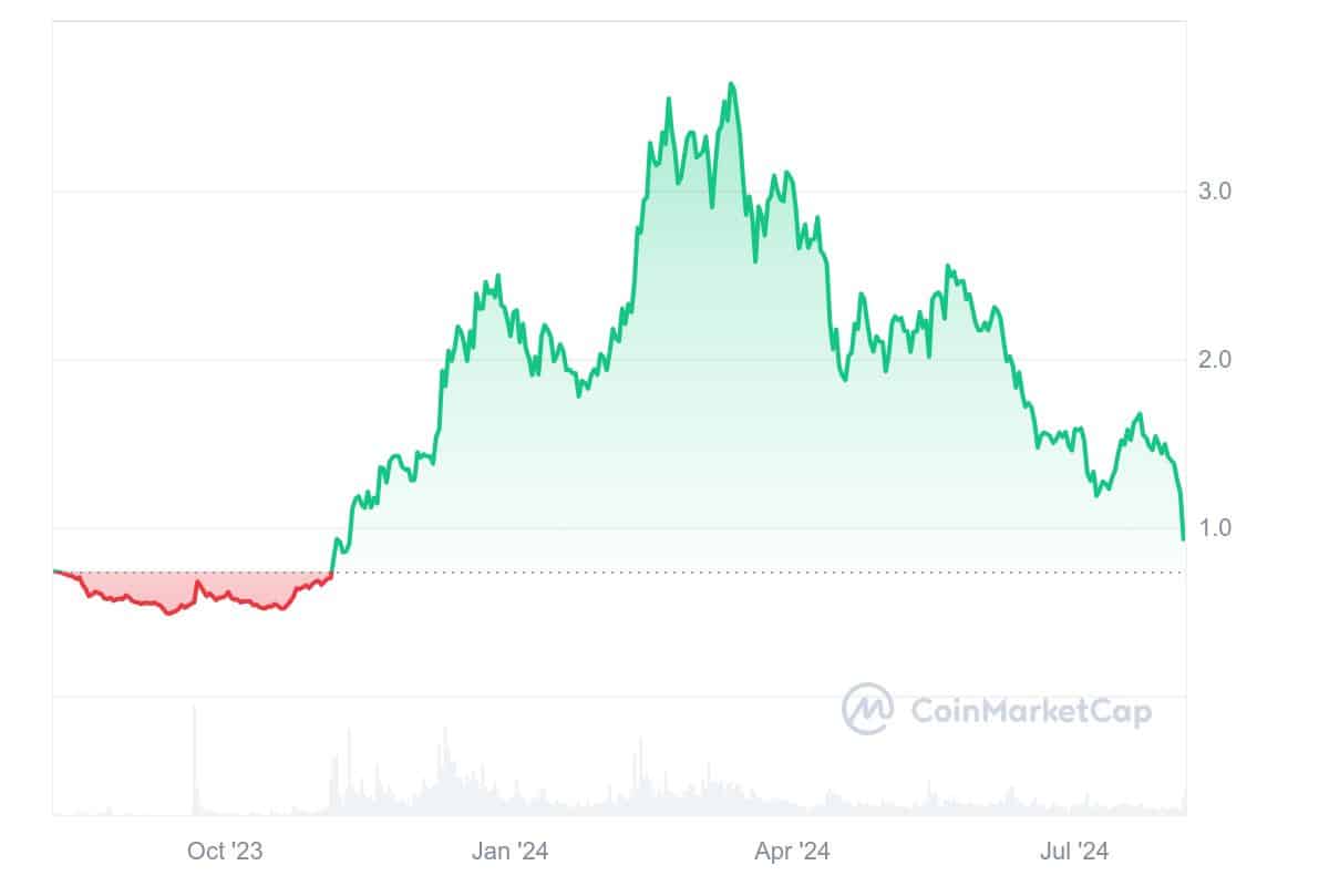 Immutable X price chart