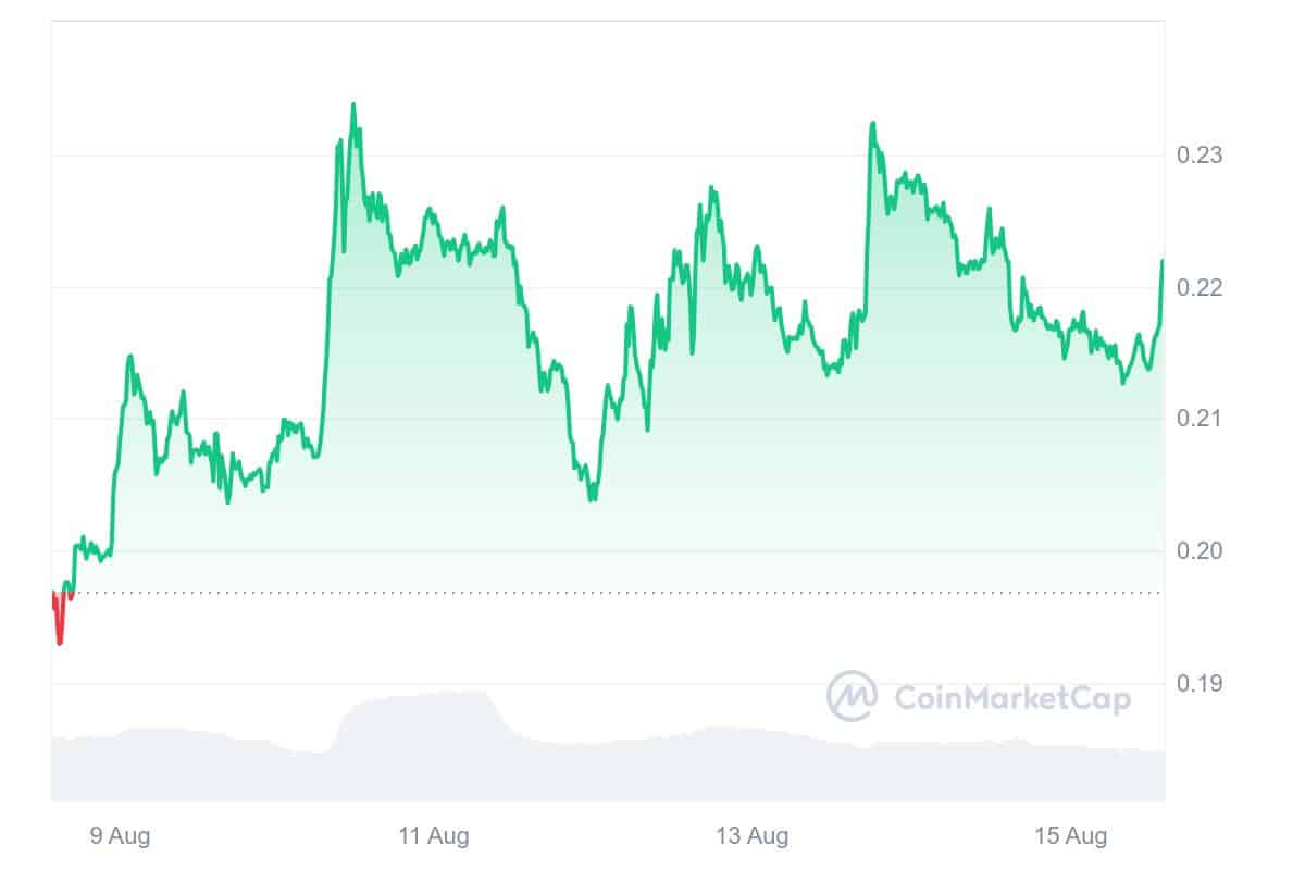 Wormhole price chart