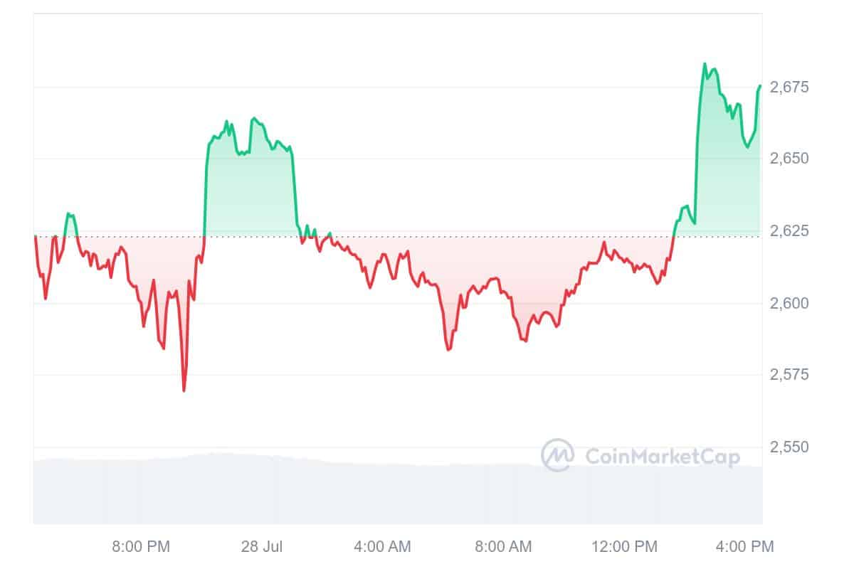 Maker price chart