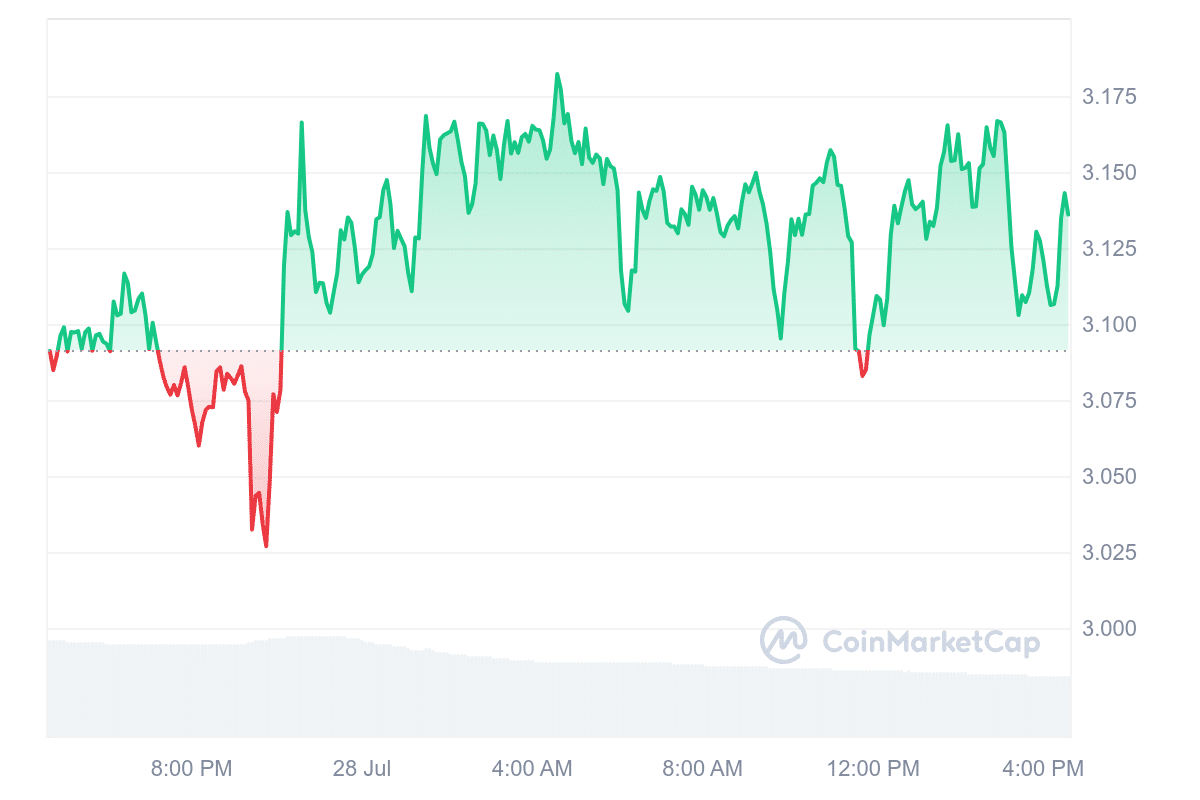 Jito price chart