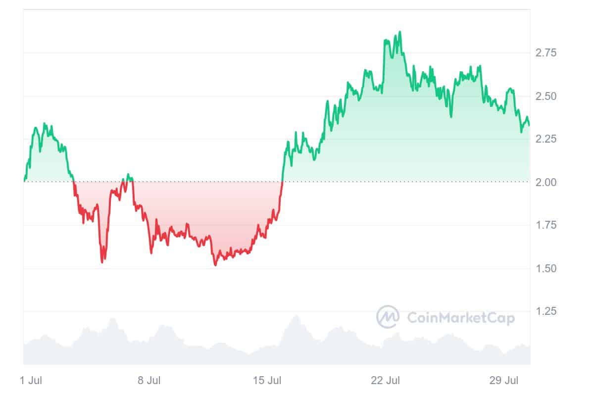 Dogwifhat price chart