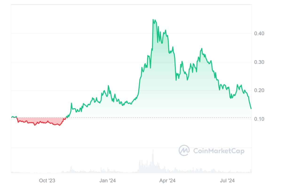 The Graph price chart