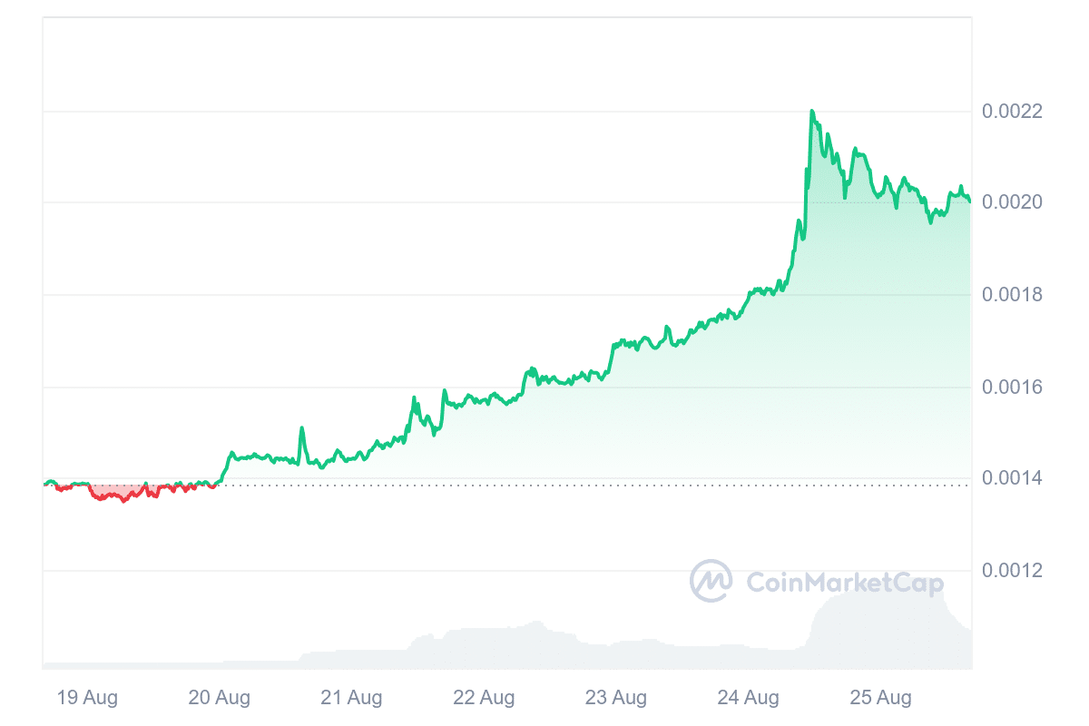 HOT Price Chart