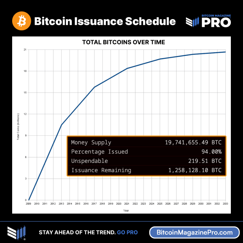 94% of Bitcoin's Supply Has Now Been Issued