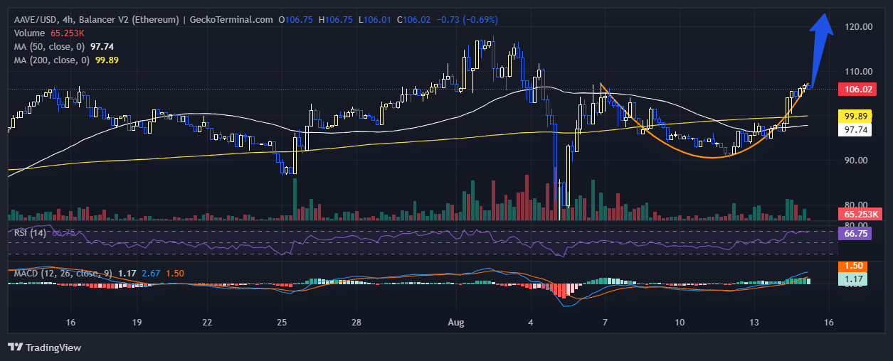 Aave Price Chart Analysis Source: GeckoTerminal.com