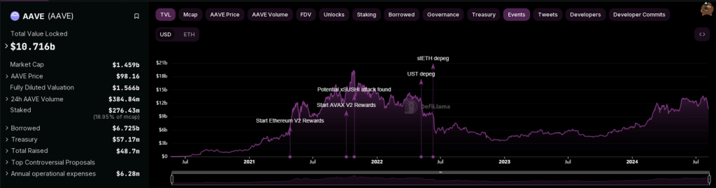 Aave Protocol Unfazed By Market Jitters, Surges 21%