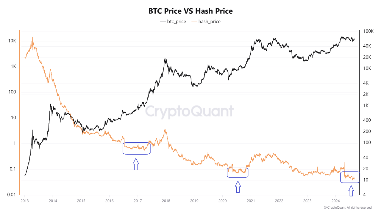 Bitcoin price and hash price.