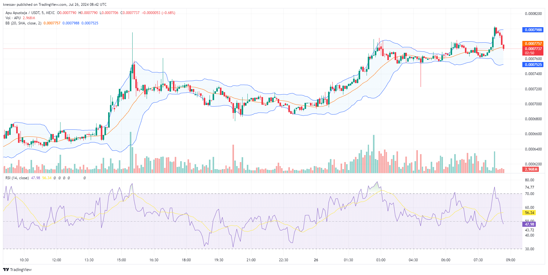 Apu Apustaja Price Prediction