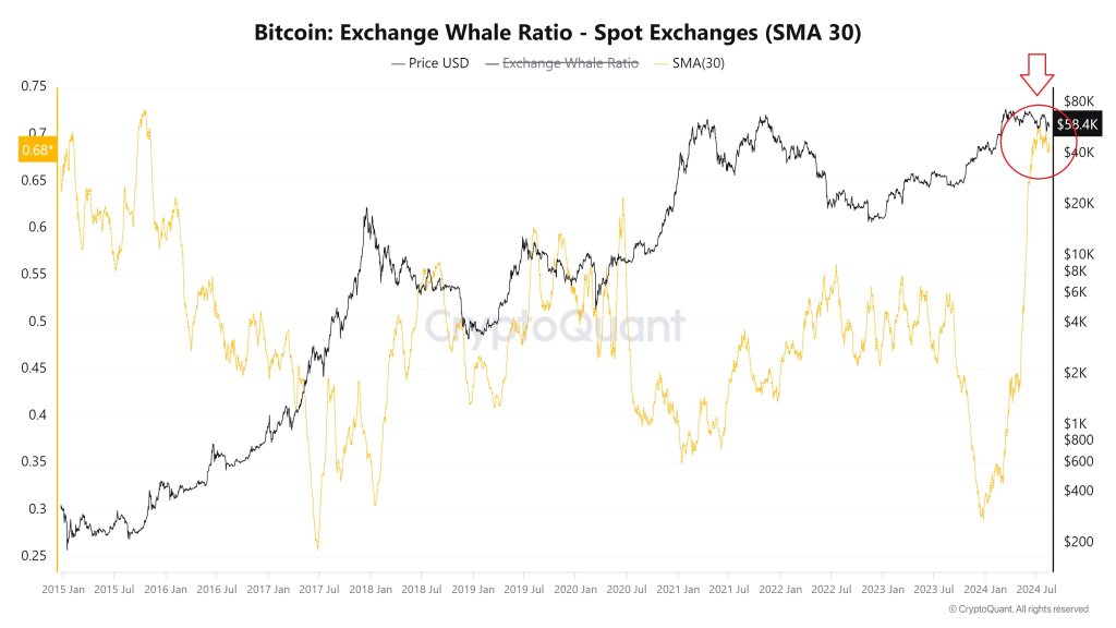 Bitcoin whales accumulating | Source: @Woo_Minkyu via X