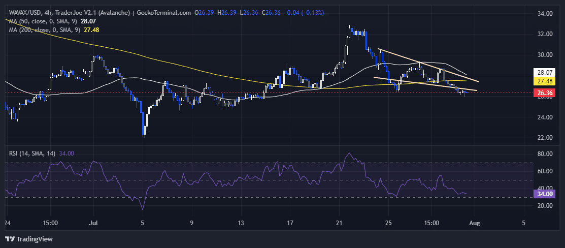 Avalanche Price Chart Analysis Source: GeckoTerminal.com