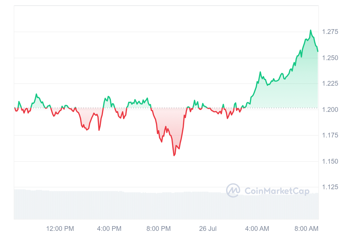 FET Price Chart