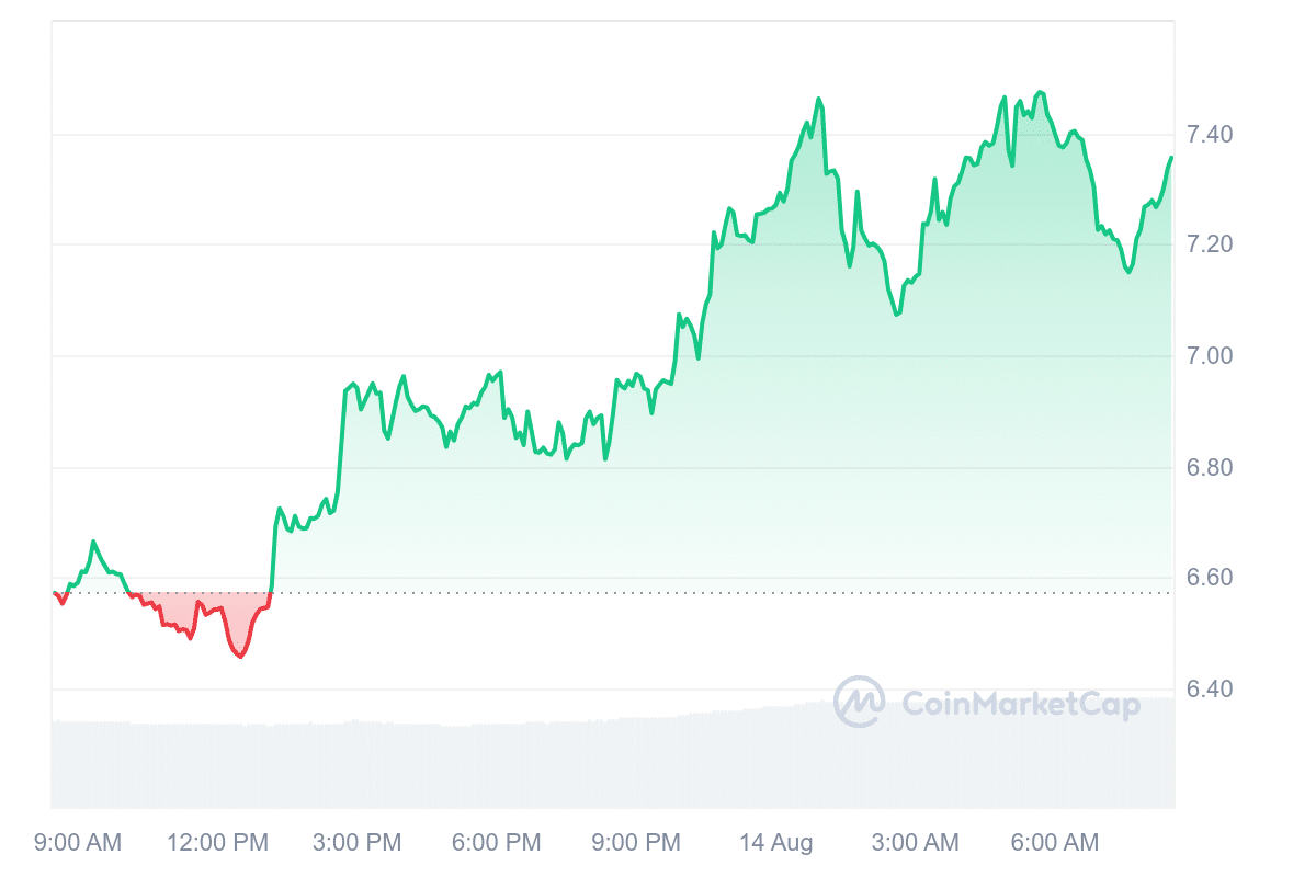 HNT Price Chart