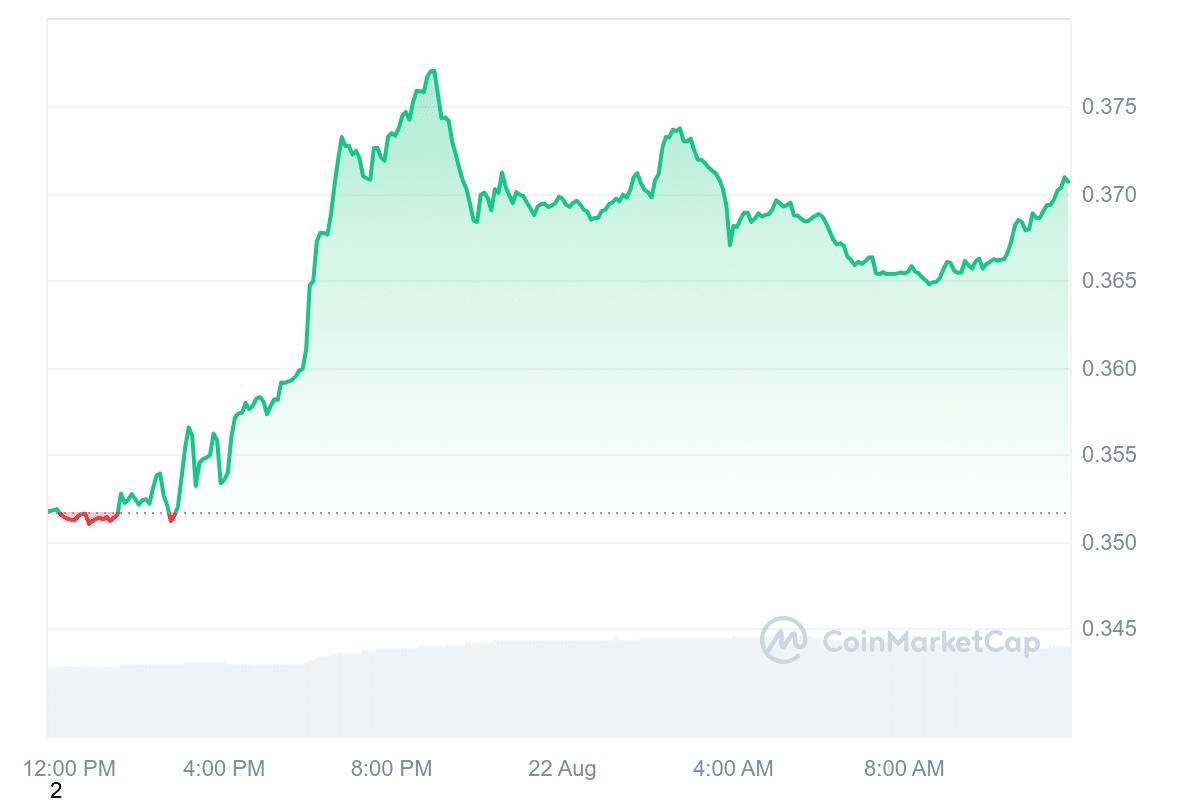 ADA Price Chart